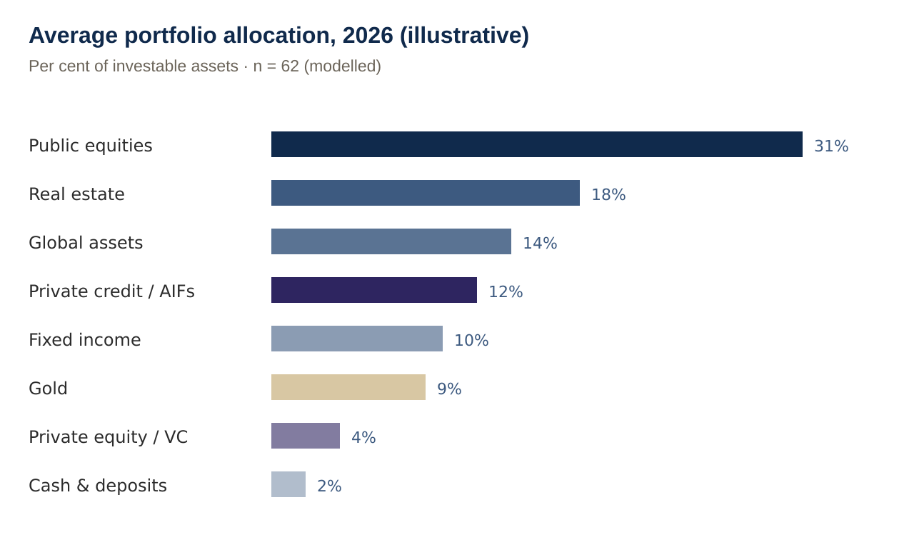 Average portfolio allocation, 2026 (illustrative)