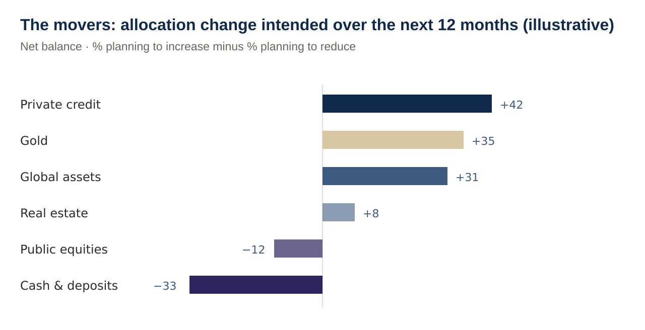 The movers: allocation change intended over the next 12 months (illustrative)