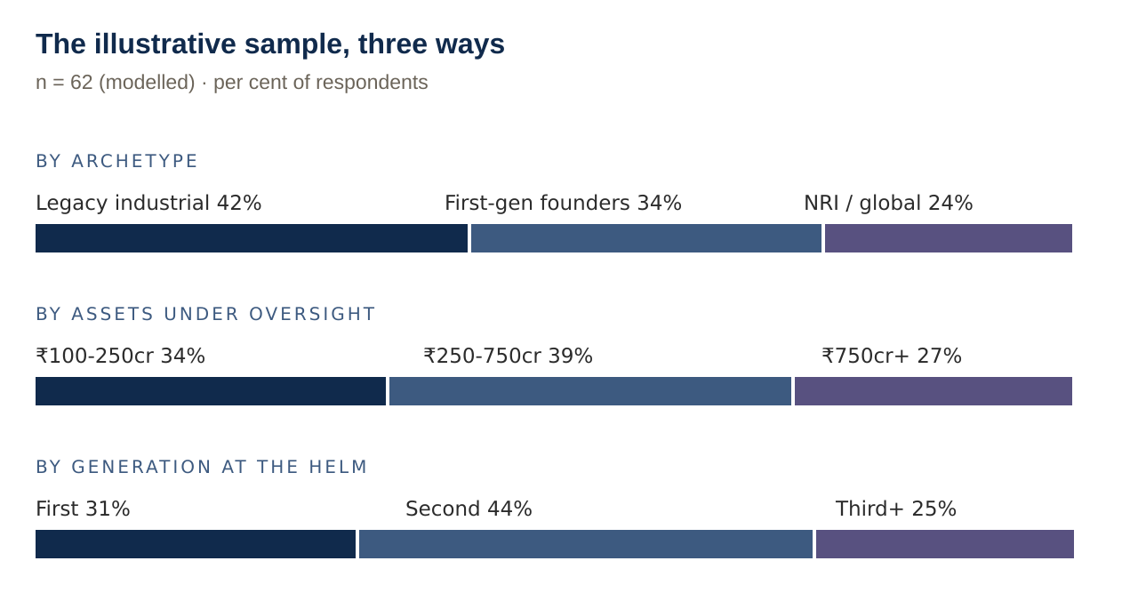 The illustrative sample, three ways