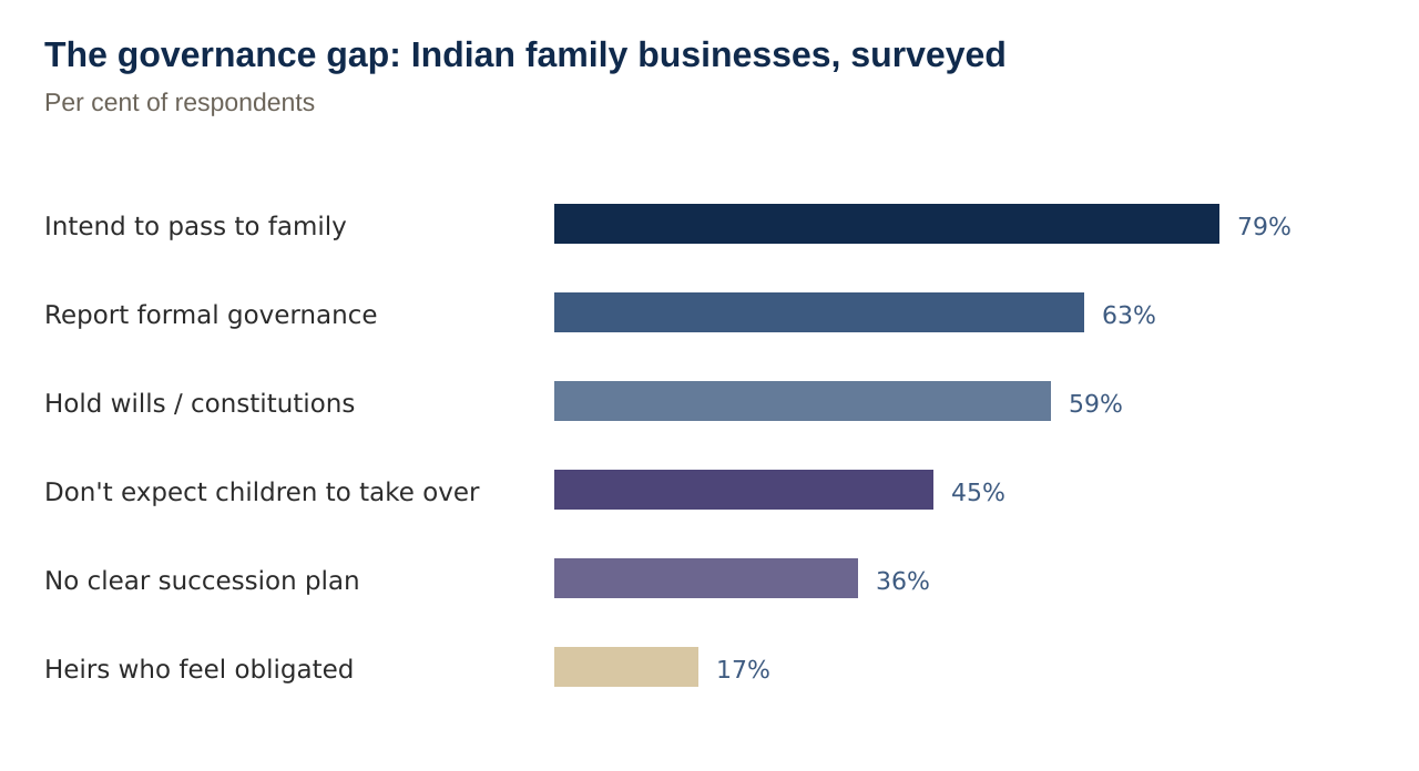 The governance gap: Indian family businesses, surveyed