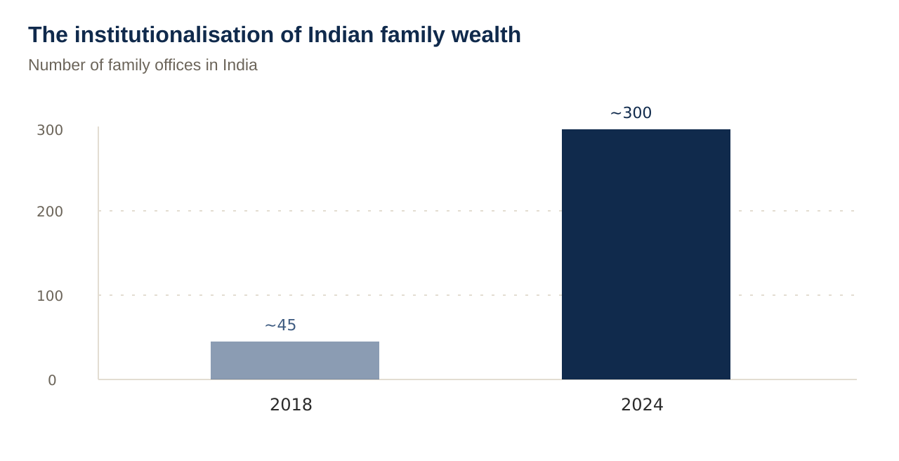 The institutionalisation of Indian family wealth