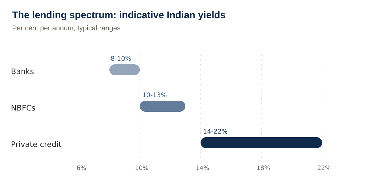 The lending spectrum: indicative Indian yields