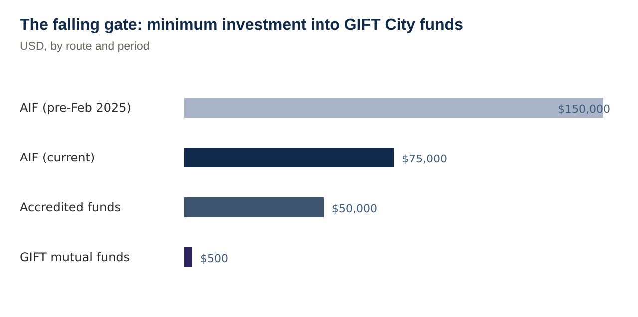 The falling gate: minimum investment into GIFT City funds