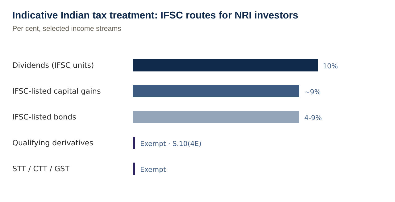 Indicative Indian tax treatment: IFSC routes for NRI investors