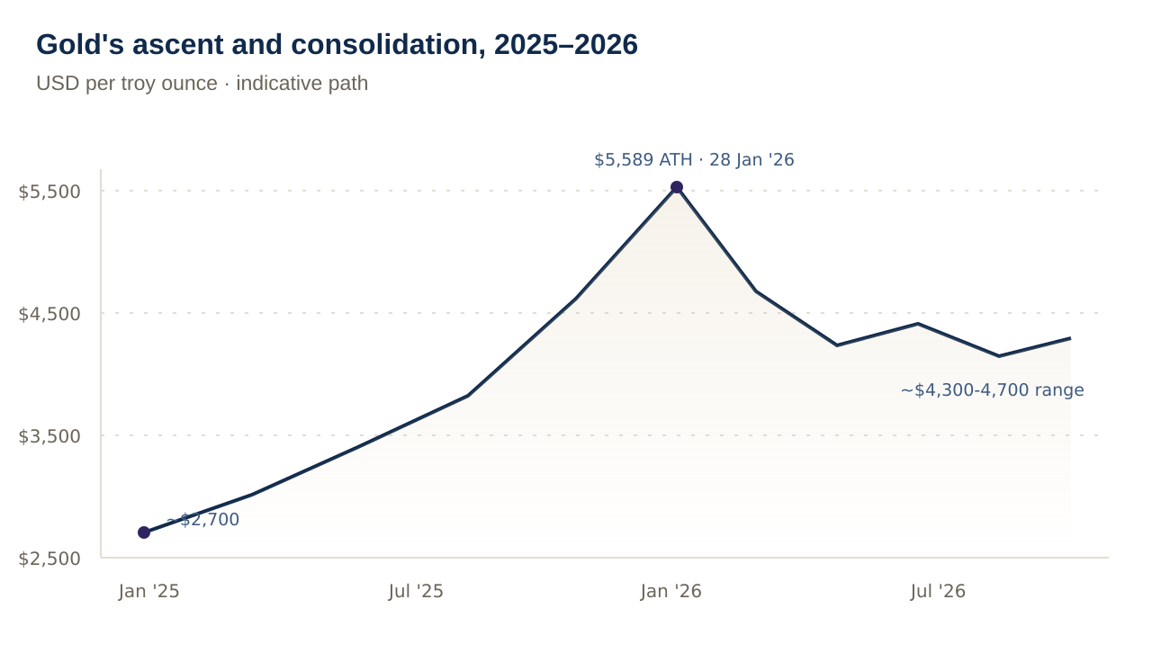 Gold's ascent and consolidation, 2025–2026