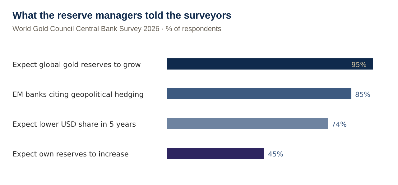 What the reserve managers told the surveyors
