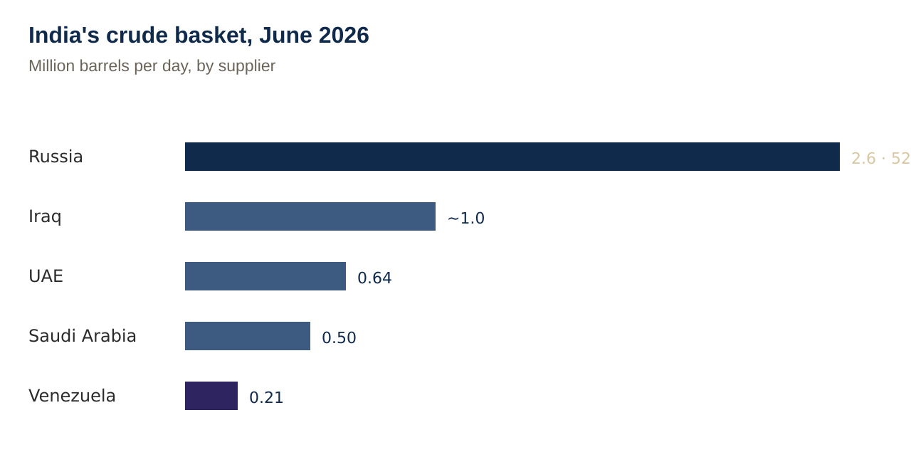 India's crude basket, June 2026