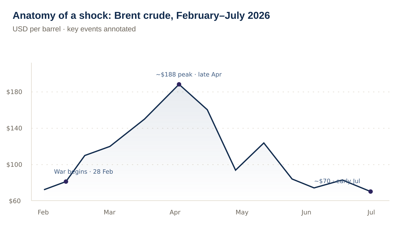 Anatomy of a shock: Brent crude, February–July 2026